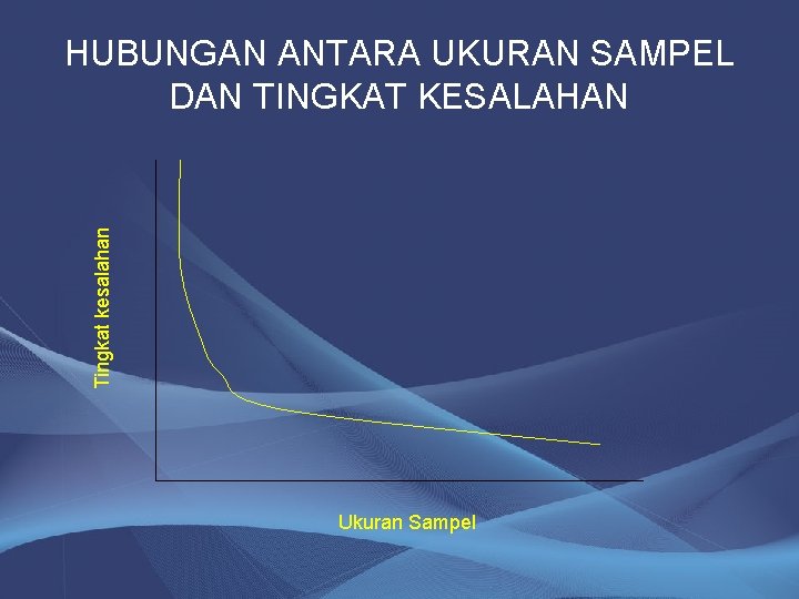 Tingkat kesalahan HUBUNGAN ANTARA UKURAN SAMPEL DAN TINGKAT KESALAHAN Ukuran Sampel 