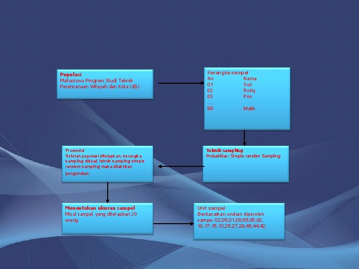 Populasi Mahasiswa Program Studi Teknik Perencanaan Wilayah dan Kota UEU Prosedur Setelah populasi ditetapkan,