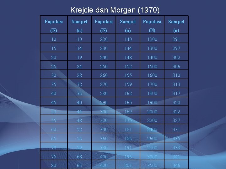 Krejcie dan Morgan (1970) Populasi Sampel (N) (n) 10 10 220 140 1200 291