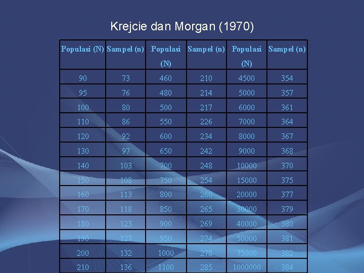 Krejcie dan Morgan (1970) Populasi (N) Sampel (n) Populasi Sampel (n) (N) 90 73