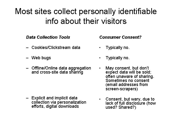 Most sites collect personally identifiable info about their visitors Data Collection Tools Consumer Consent?