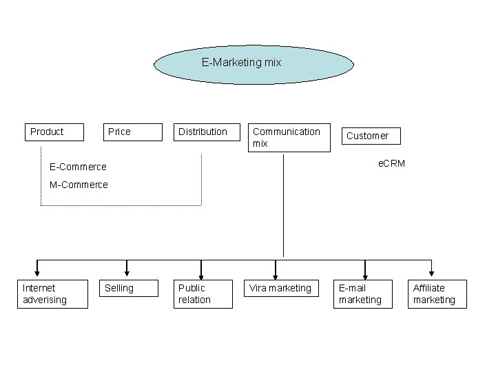 E-Marketing mix Product Price Distribution Communication mix Customer e. CRM E-Commerce M-Commerce Internet adverising