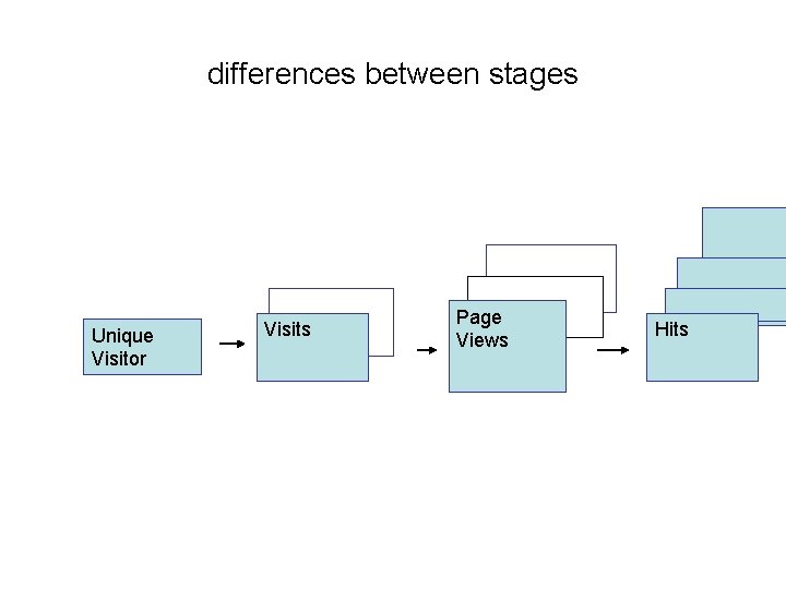 differences between stages Unique Visitor Visits Page Views Hits 