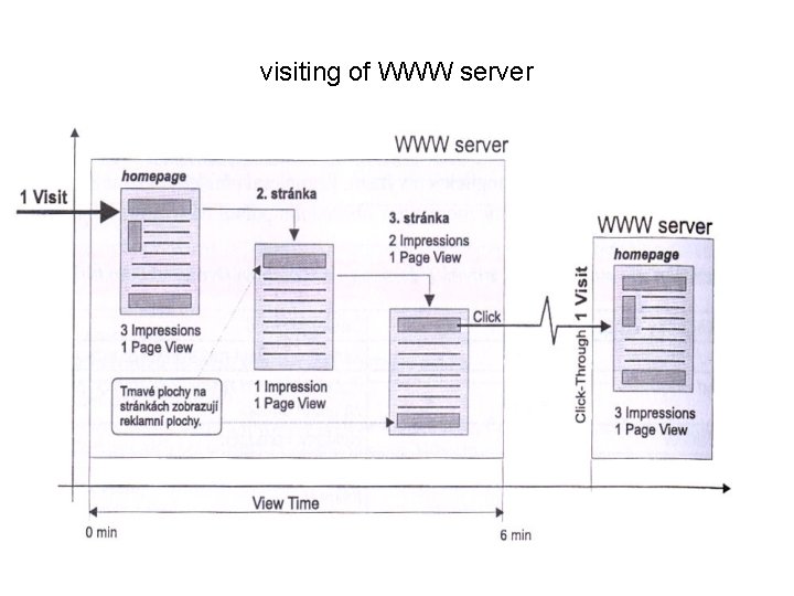 visiting of WWW server 