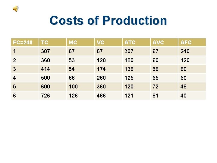 Costs of Production FC=240 TC MC VC ATC AVC AFC 1 307 67 67