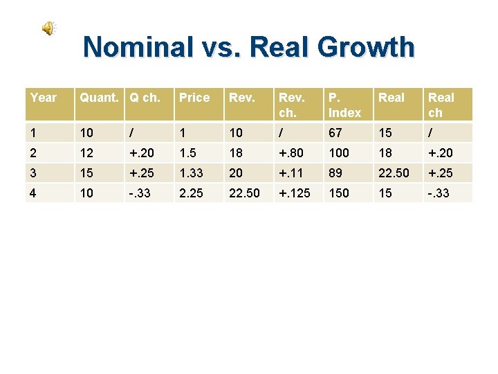 Nominal vs. Real Growth Year Quant. Q ch. Price Rev. ch. P. Index Real