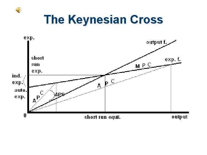 The Keynesian Cross 