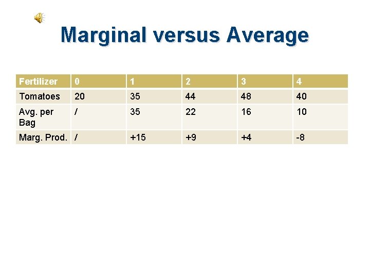 Marginal versus Average Fertilizer 0 1 2 3 4 Tomatoes 20 35 44 48