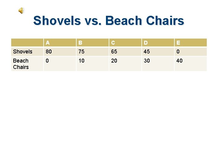 Shovels vs. Beach Chairs A B C D E Shovels 80 75 65 45