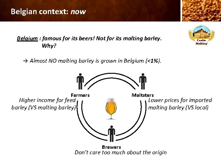 Belgian context: now Belgium : famous for its beers! Not for its malting barley.