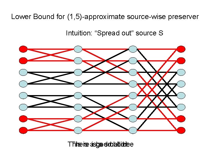 Lower Bound for (1, 5)-approximate source-wise preserver Intuition: “Spread out” source S This There