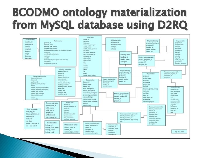 BCODMO ontology materialization from My. SQL database using D 2 RQ 