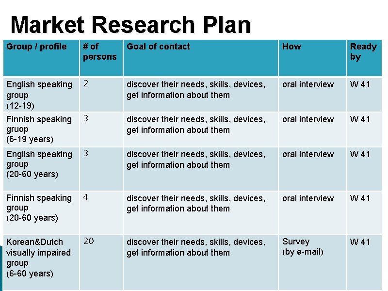 Market Research Plan Group / profile # of persons Goal of contact How Ready