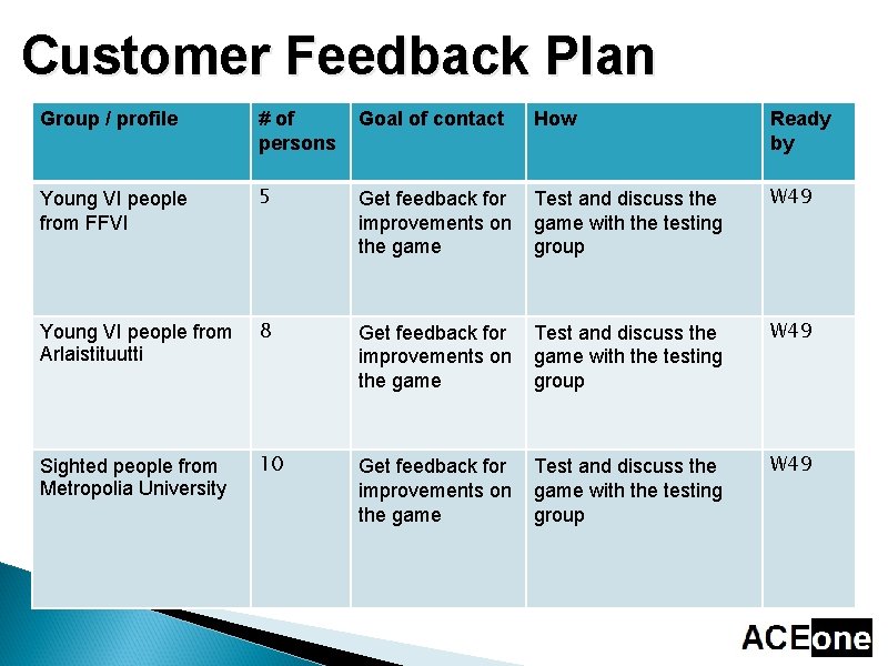 Customer Feedback Plan Group / profile # of persons Goal of contact How Ready