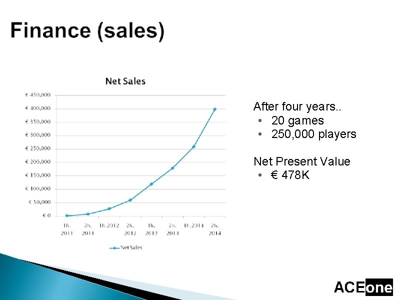 After four years. . • 20 games • 250, 000 players Net Present Value