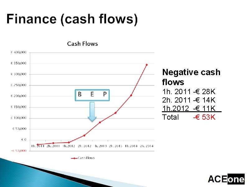 Negative cash flows 1 h. 2011 -€ 28 K 2 h. 2011 -€ 14