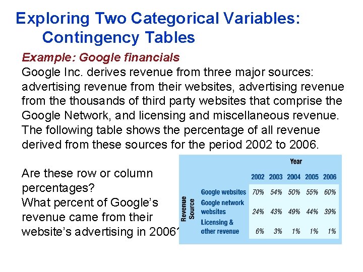 Exploring Two Categorical Variables: Contingency Tables Example: Google financials Google Inc. derives revenue from Exploring Two Categorical Variables: Contingency Tables Example: Google financials Google Inc. derives revenue from