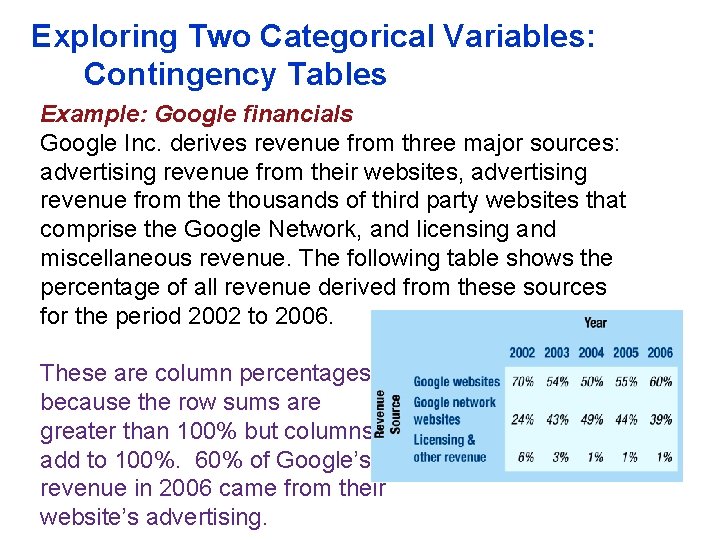 Exploring Two Categorical Variables: Contingency Tables Example: Google financials Google Inc. derives revenue from Exploring Two Categorical Variables: Contingency Tables Example: Google financials Google Inc. derives revenue from
