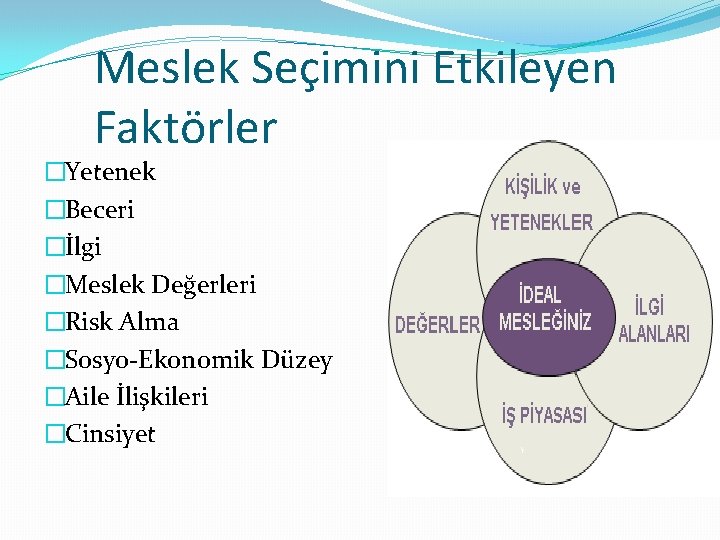 Meslek Seçimini Etkileyen Faktörler �Yetenek �Beceri �İlgi �Meslek Değerleri �Risk Alma �Sosyo-Ekonomik Düzey �Aile