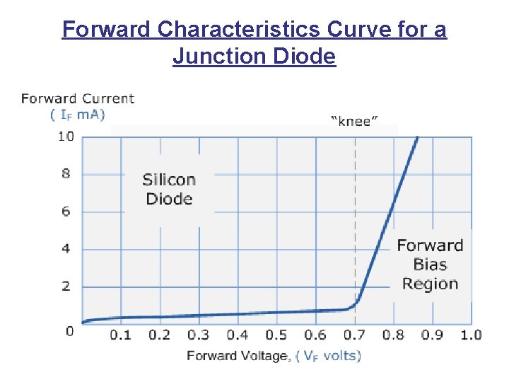 Forward Characteristics Curve for a Junction Diode 