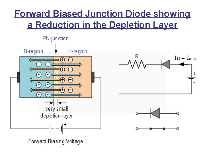 Forward Biased Junction Diode showing a Reduction in the Depletion Layer 