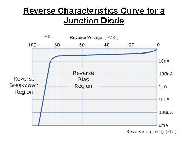 Reverse Characteristics Curve for a Junction Diode 