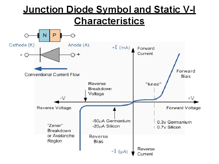 Junction Diode Symbol and Static V-I Characteristics 