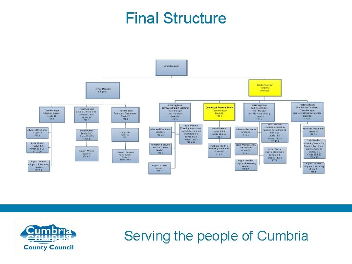 Final Structure Serving the people of Cumbria 