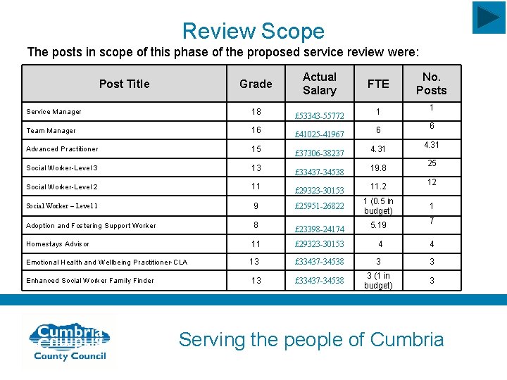 Review Scope The posts in scope of this phase of the proposed service review