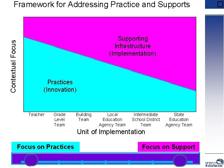 Contextual Focus Framework for Addressing Practice and Supports Supporting Infrastructure (Implementation) Practices (Innovation) Teacher