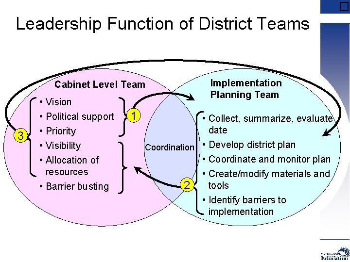 � Leadership Function of District Teams Cabinet Level Team 3 • Vision • Political