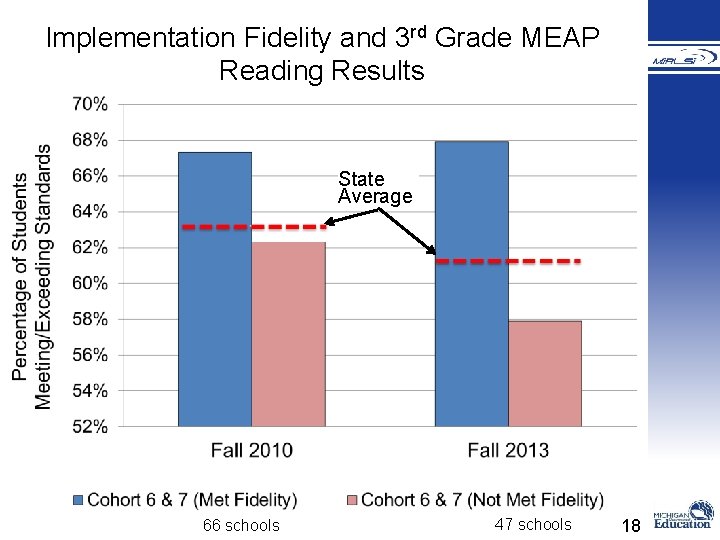 � Implementation Fidelity and 3 rd Grade MEAP Reading Results State Average 66 schools