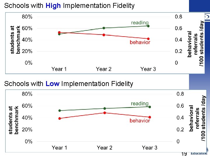 � Schools with High Implementation Fidelity Schools with Low Implementation Fidelity 19 