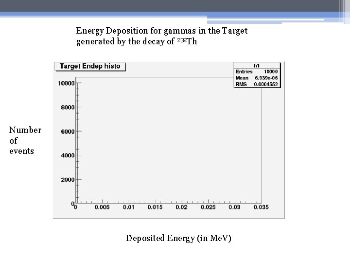 Energy Deposition for gammas in the Target generated by the decay of 232 Th