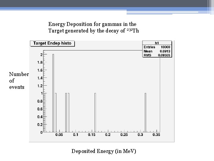 Energy Deposition for gammas in the Target generated by the decay of 232 Th