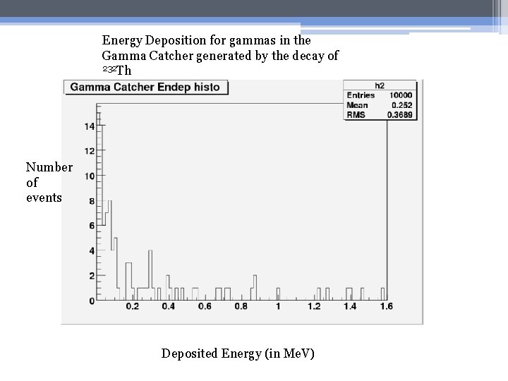 Energy Deposition for gammas in the Gamma Catcher generated by the decay of 232