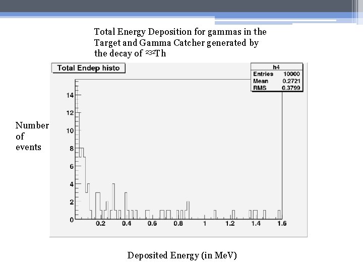 Total Energy Deposition for gammas in the Target and Gamma Catcher generated by the