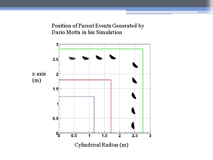 Position of Parent Events Generated by Dario Motta in his Simulation z-axis (m) Cylindrical