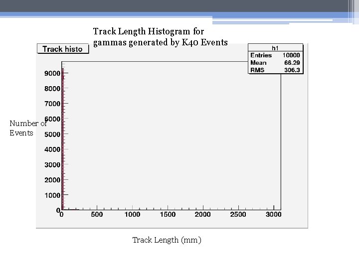 Track Length Histogram for gammas generated by K 40 Events Number of Events Track