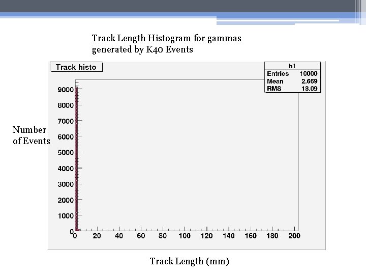 Track Length Histogram for gammas generated by K 40 Events Number of Events Track