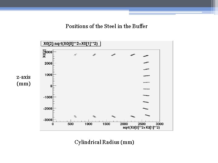 Positions of the Steel in the Buffer z-axis (mm) Cylindrical Radius (mm) 