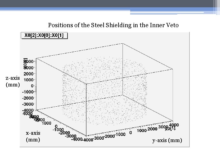 Positions of the Steel Shielding in the Inner Veto z-axis (mm) x-axis (mm) y-axis
