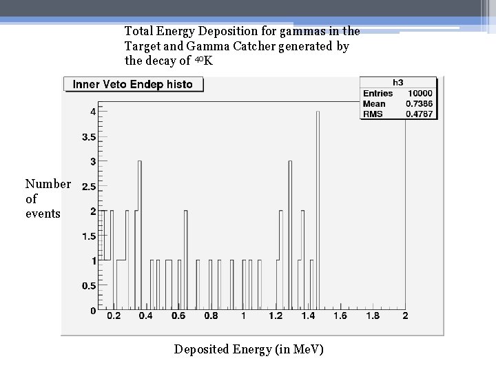 Total Energy Deposition for gammas in the Target and Gamma Catcher generated by the