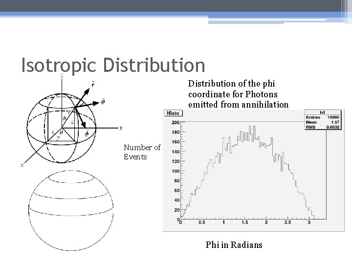 Isotropic Distribution of the phi coordinate for Photons emitted from annihilation Number of Events