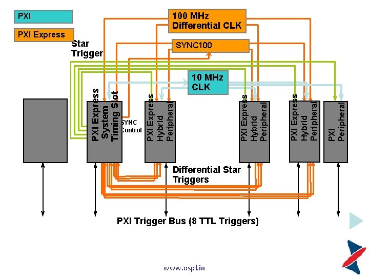 100 MHz Differential CLK PXI Star Trigger SYNC 100 Differential Star Triggers PXI Trigger