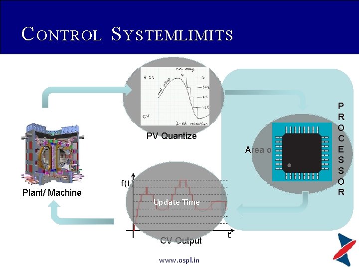 C ONTROL S YSTEMLIMITS Sampling Time PV Quantize Plant/ Machine Update Time CV Output