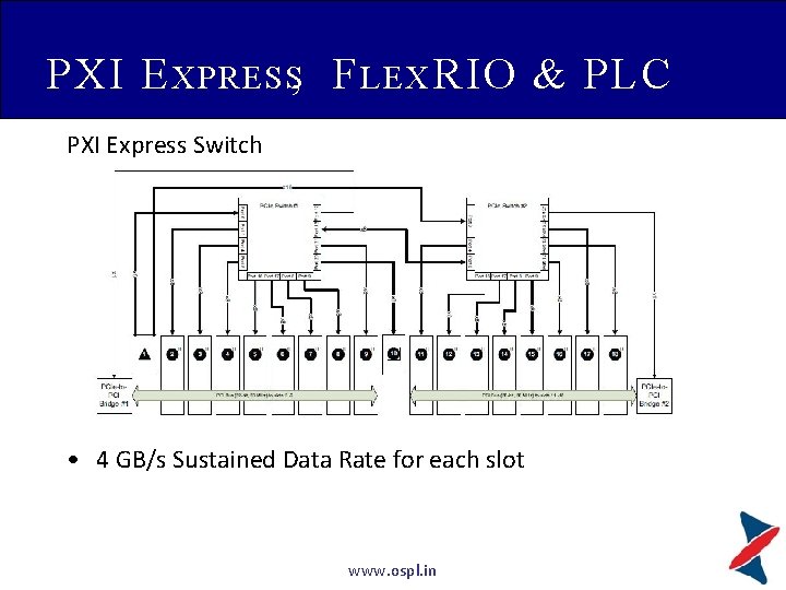 PXI E XPRESS, F LEX RIO & PLC PXI Express Switch • 4 GB/s