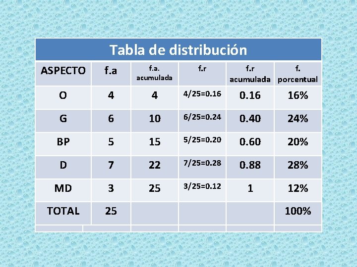 Tabla de distribución ASPECTO O G G BP BP D D MD MD TOTAL