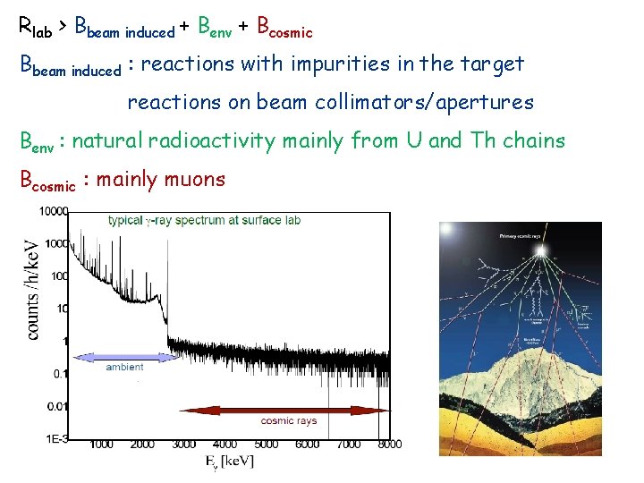 Rlab > Bbeam induced + Benv + Bcosmic Bbeam induced : reactions with impurities