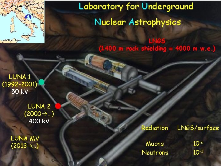 Laboratory for Underground Nuclear Astrophysics LUNA site LNGS (1400 m rock shielding 4000 m